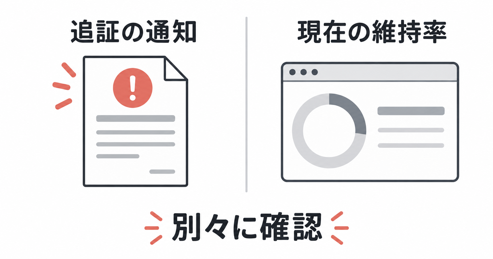 追証の通知票と現在の維持率の画面を別々に確認する概念図