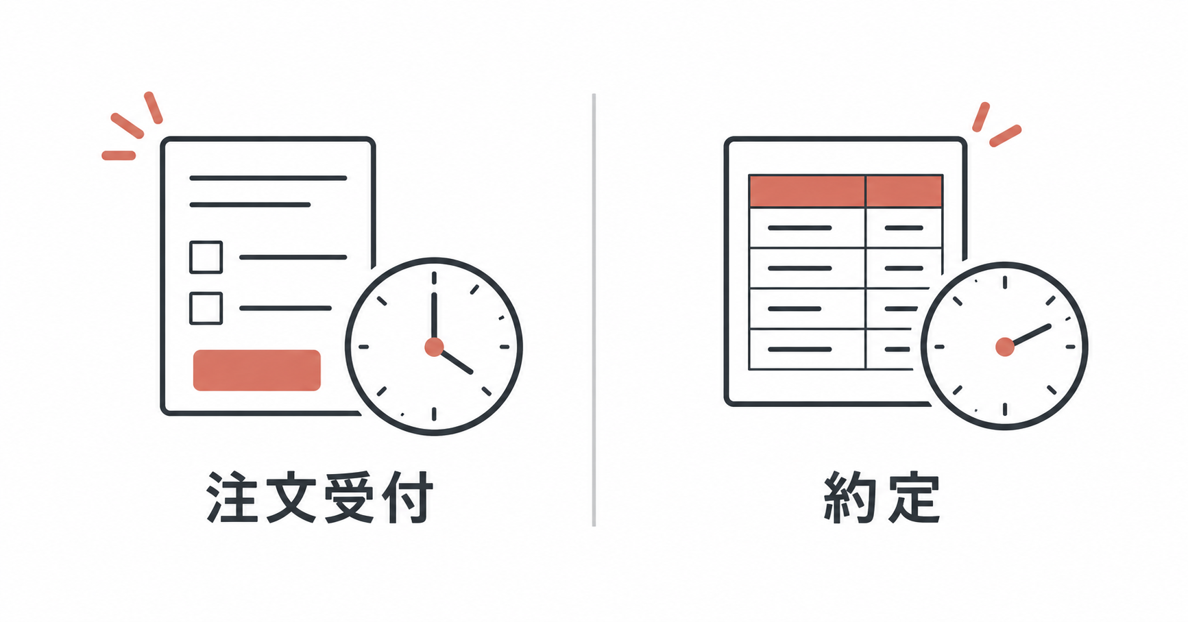 注文受付と約定を、それぞれ別の書類と時計で示す図