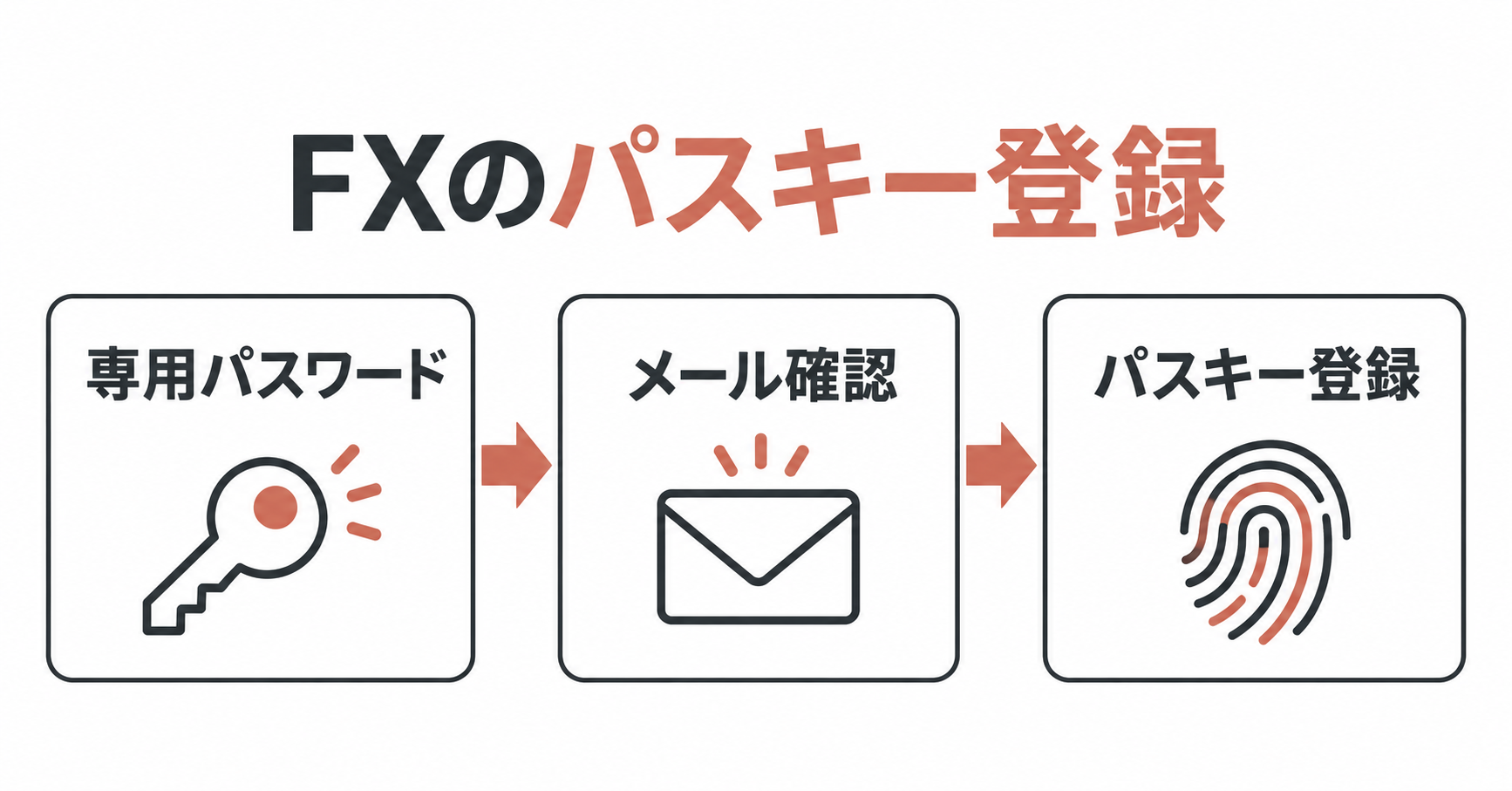 FX専用パスワード、メール確認、パスキー登録の順序を矢印で示す図